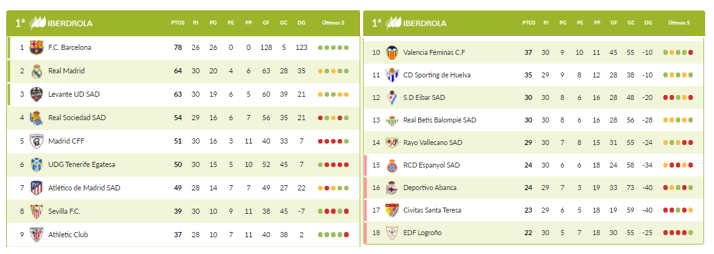 Jornada 30. Clasificación Primera Iberdrola