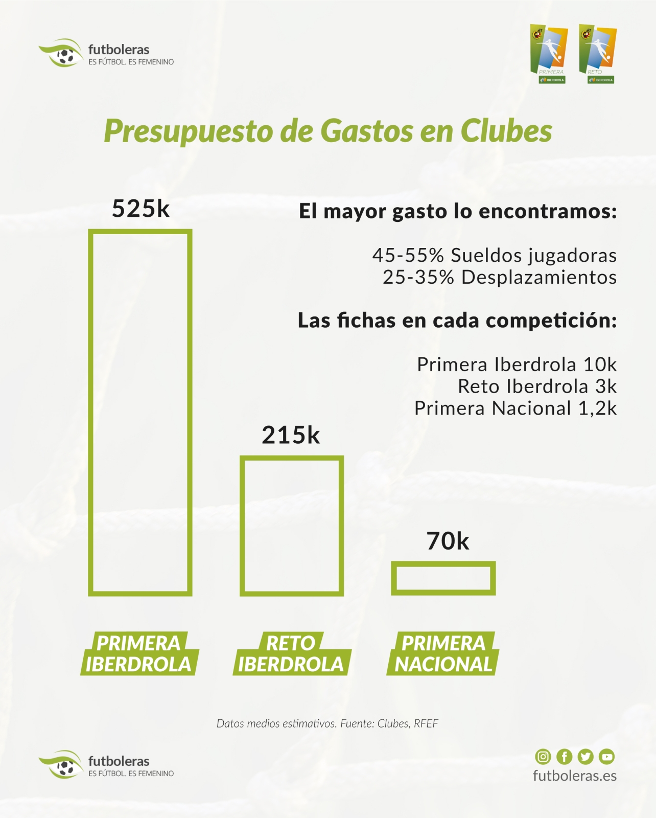 Comparativa de presupuestos de las tres principales categorías