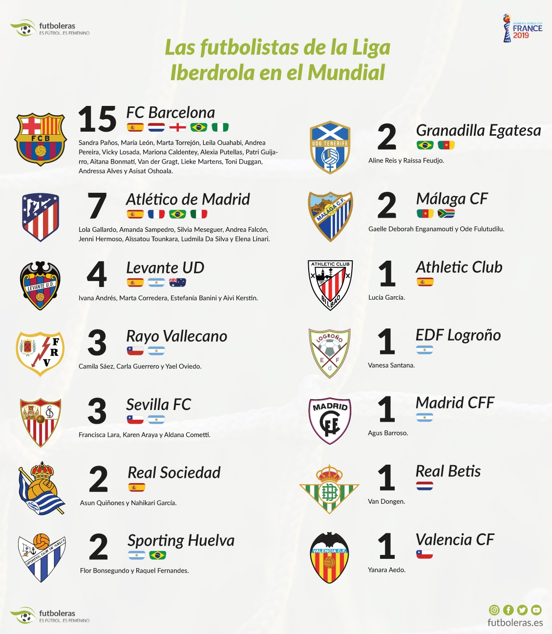 Las Futbolistas de la Liga Iberdrola