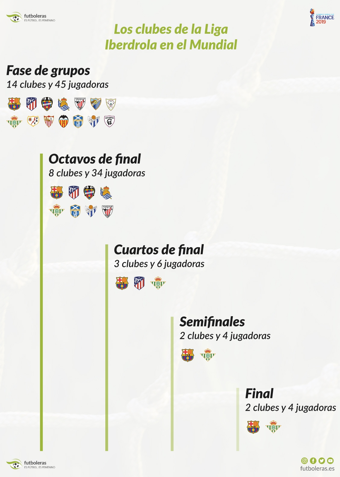 Los Clubes de la Liga Iberdrola